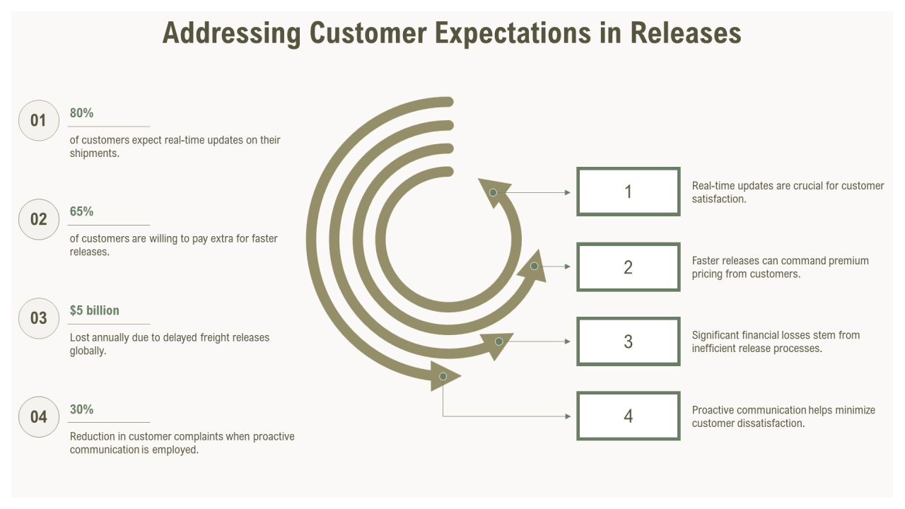 Freight Release Process Optimization Insights PPT Guidelines AT Slide22