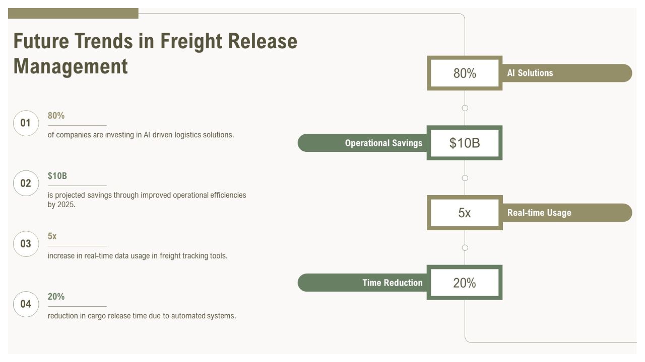 Freight Release Process Optimization Insights PPT Guidelines AT Slide29