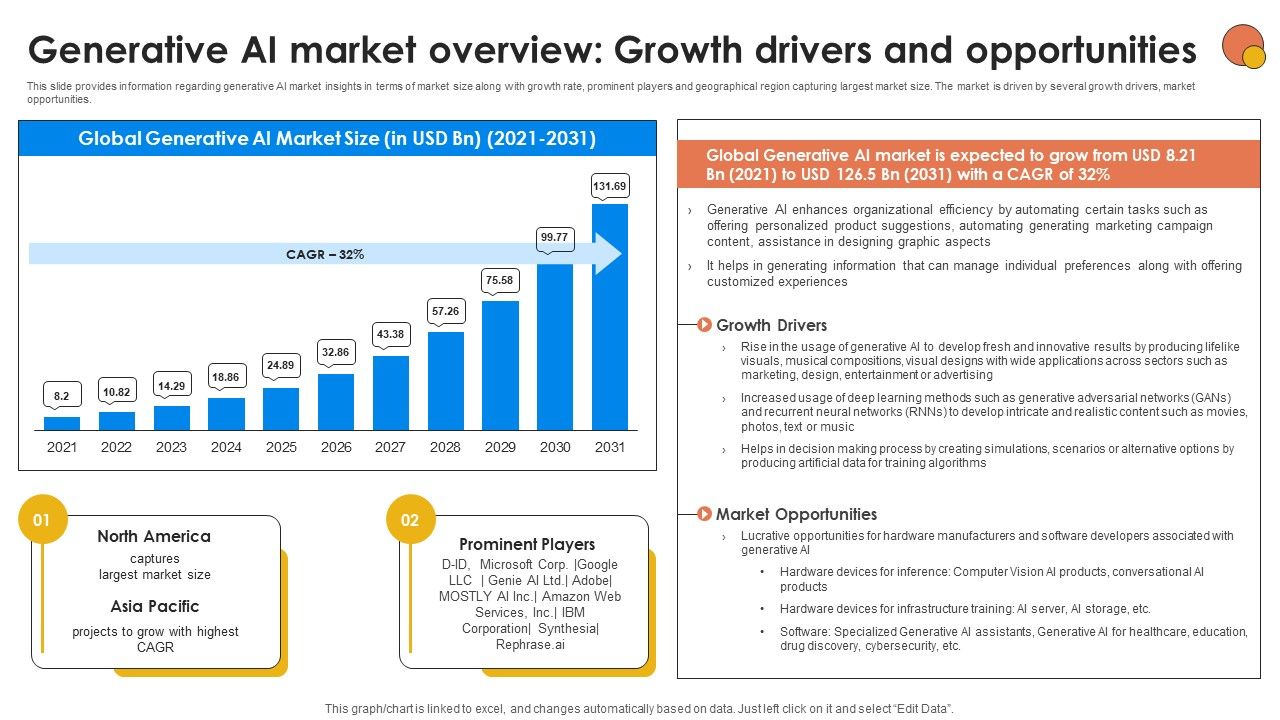 Generative AI Market Overview Growth Generative AI For Better Productivity AI SS V