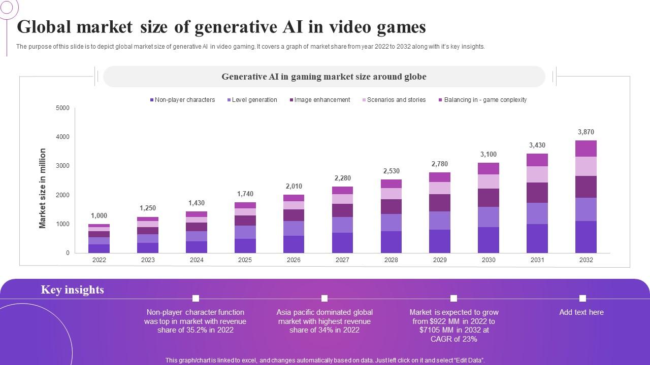 Global Market Size Of Generative AI In Video Games Icons Pdf