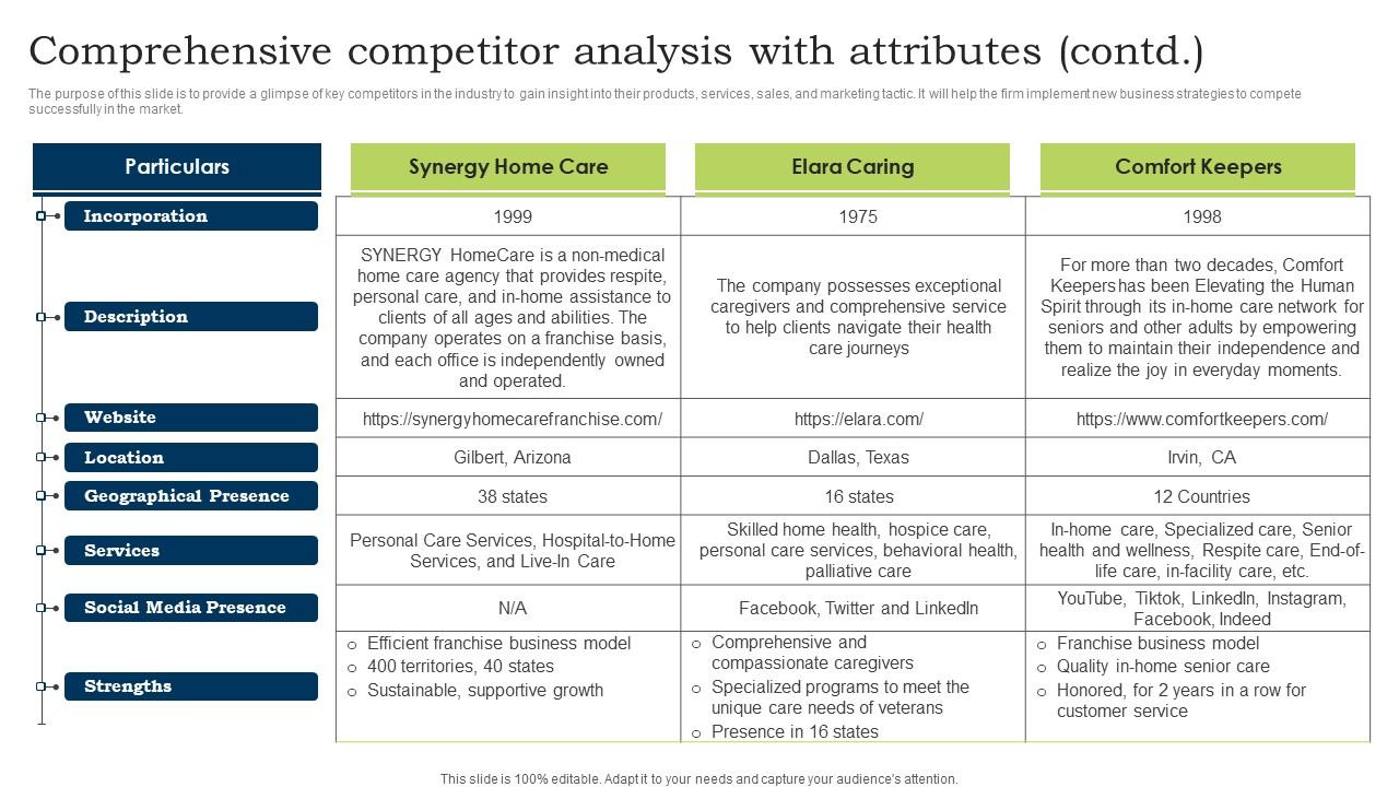 Go To Market Strategy Comprehensive Competitor Analysis With Attributes Contd Icons Pdf