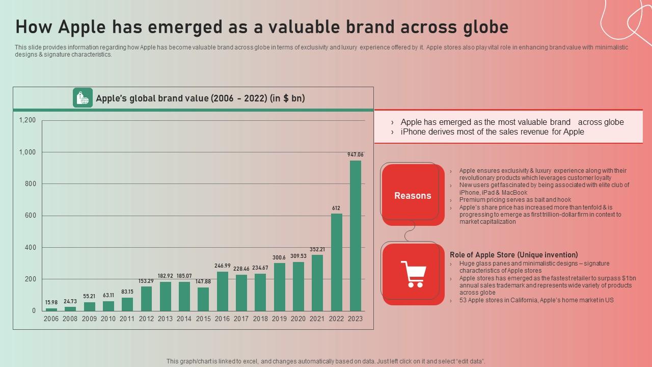 How Apple Has Emerged As Valuable Apple Brand Story Journey Of Iconic Enterprise Portrait Pdf