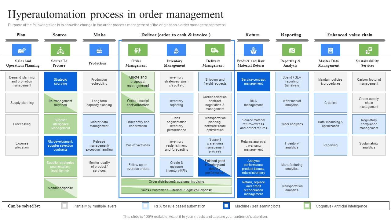 Hyperautomation Process In Order Management RPA Influence On Industries Icons Pdf