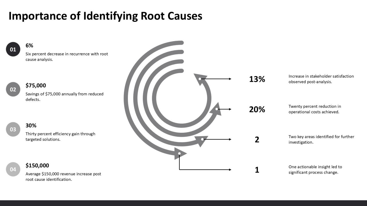 Identifying Root Causes Through Drill Down Analysis PPT Example AT Slide04