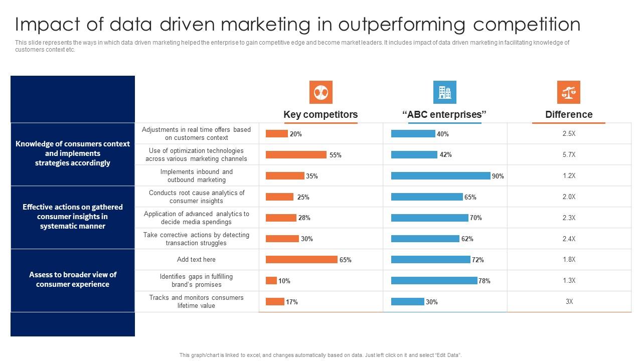 Impact Of Data Driven Marketing In Outperforming Guide For Data Driven Impact Of Data Driven Marketing In Outperforming Guide For Data Driven