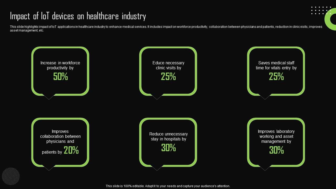 Impact Of Iot Devices On Healthcare Industry Iot Device Management Impact Of Iot Devices On Healthcare Industry Iot Device Management