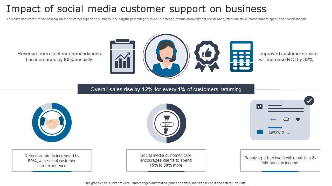 Impact Of Social Media Digital Signage In Internal Communication Channels Icons Pdf