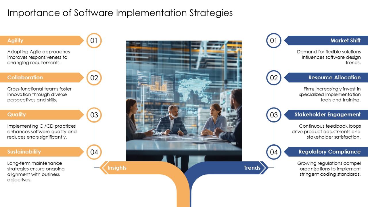 Implementation Of Software Coding Best Practices PPT Slides AT Slide03