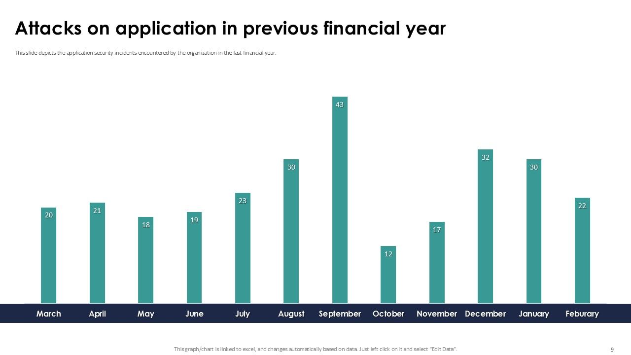 Implementing Authentication In Application Security PPT Example Slide09