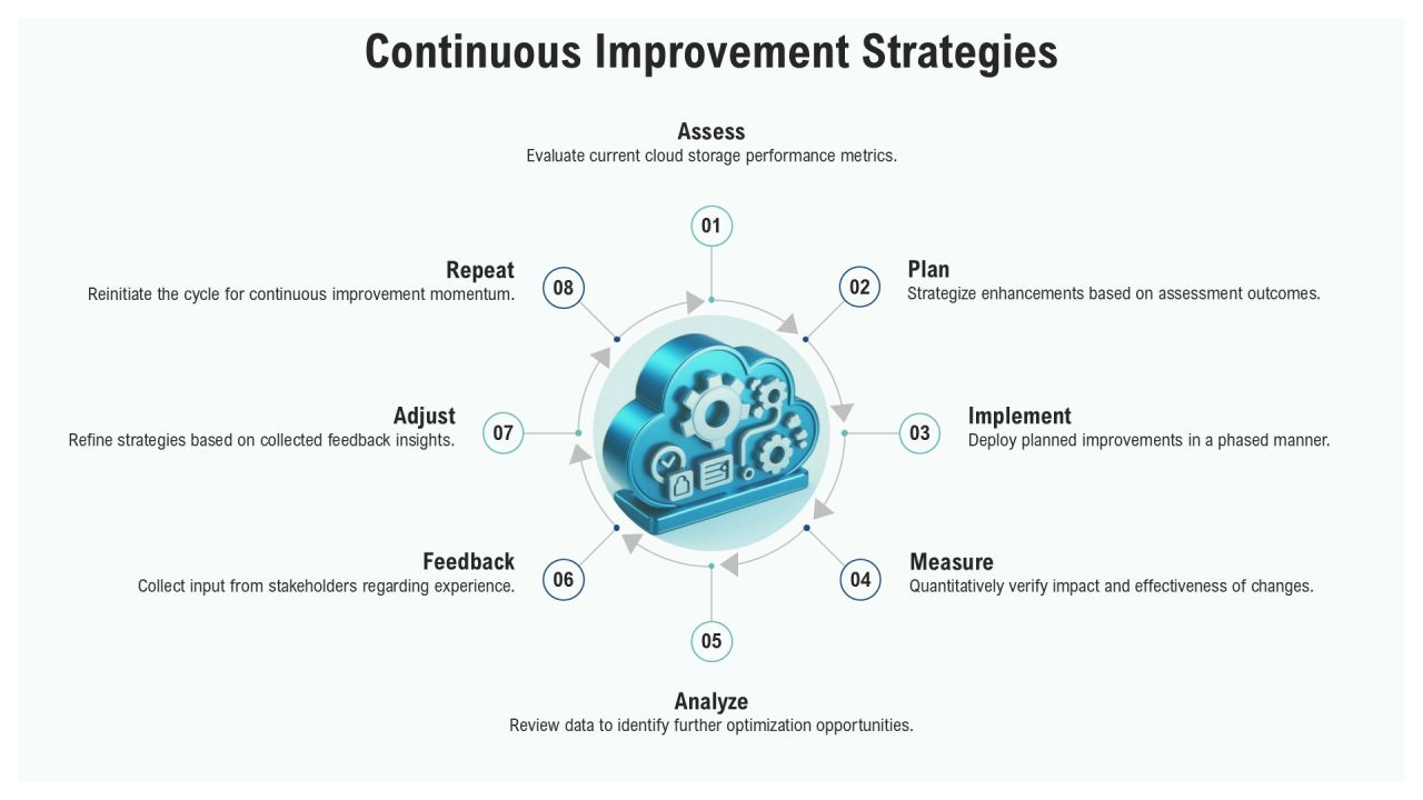 Implementing Cloud Storage Steps Effectively PPT Information AT Slide21