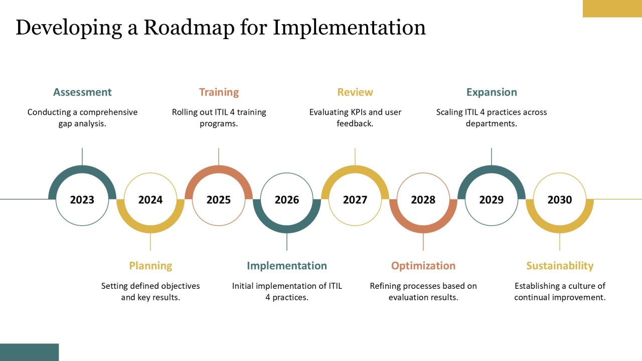Implementing Itil 4 Svs Framework Effectively PPT Demonstration AT Slide23