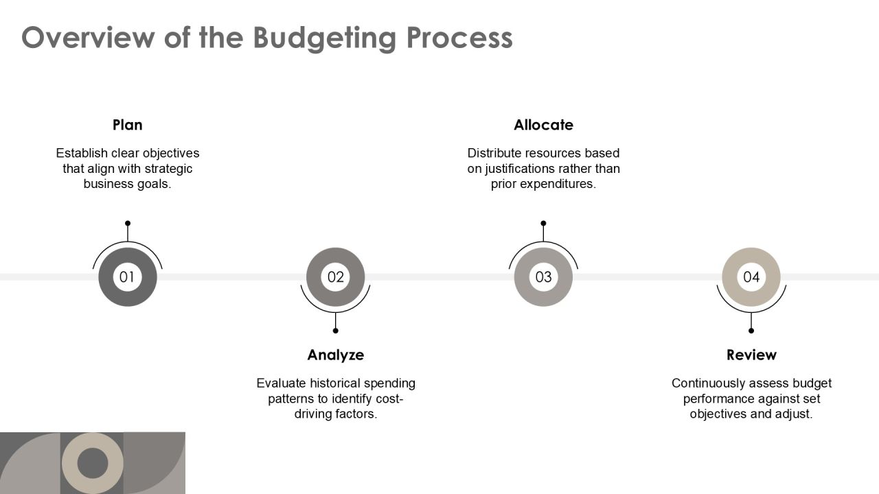 Implementing Steps For Zero Based Budgeting PPT Sample AT Slide06