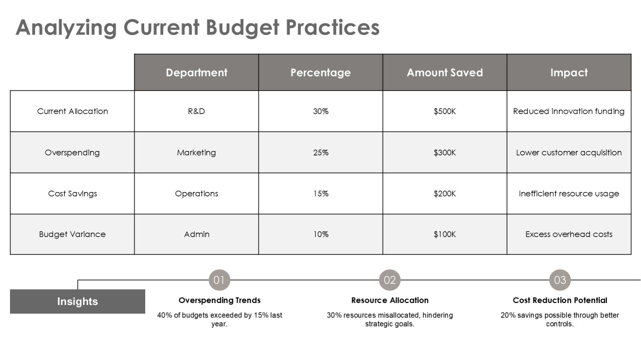 Implementing Steps For Zero Based Budgeting PPT Sample AT Slide07