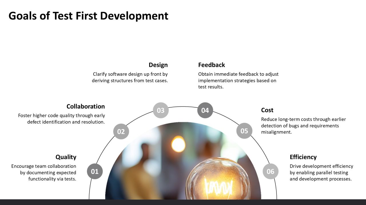Implementing Test First Development Practices PPT Outline AT Slide05