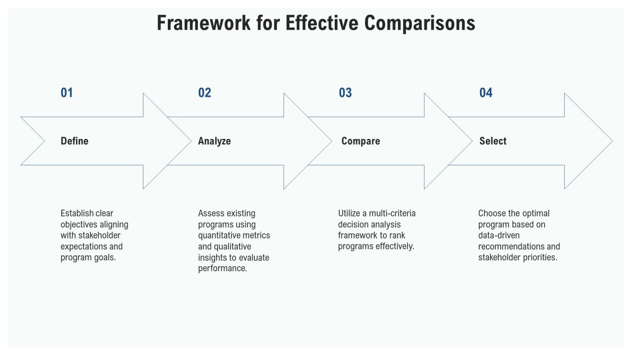 In Depth Analysis Of Program Comparisons PPT Guidelines AT Slide06