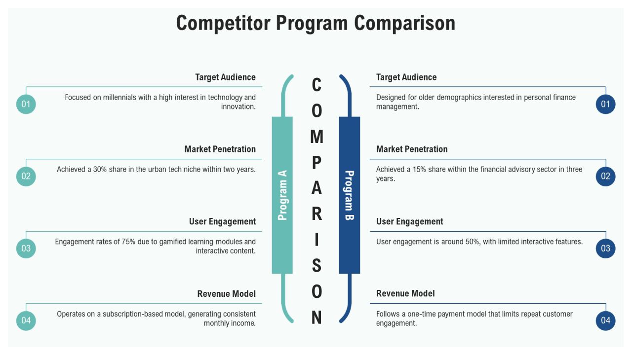 In Depth Analysis Of Program Comparisons PPT Guidelines AT Slide17