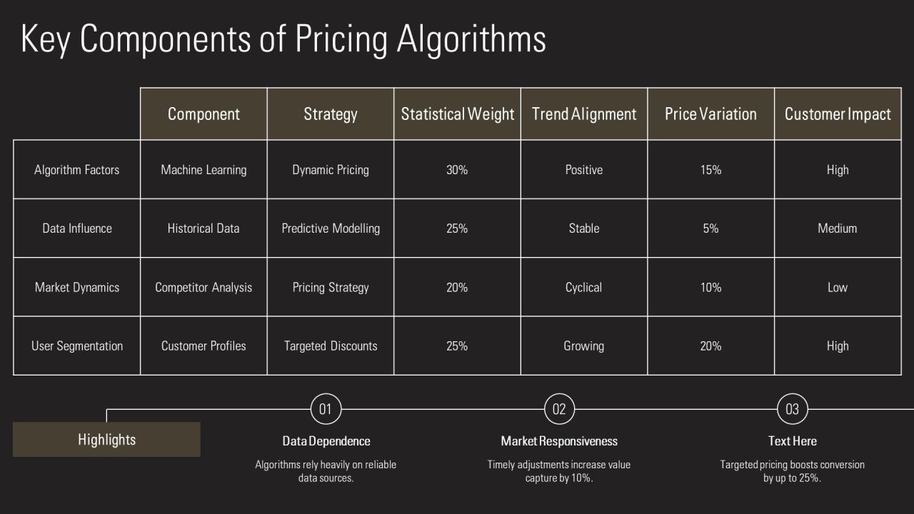 Innovations In Pricing Algorithm Development PPT Template AT Slide07