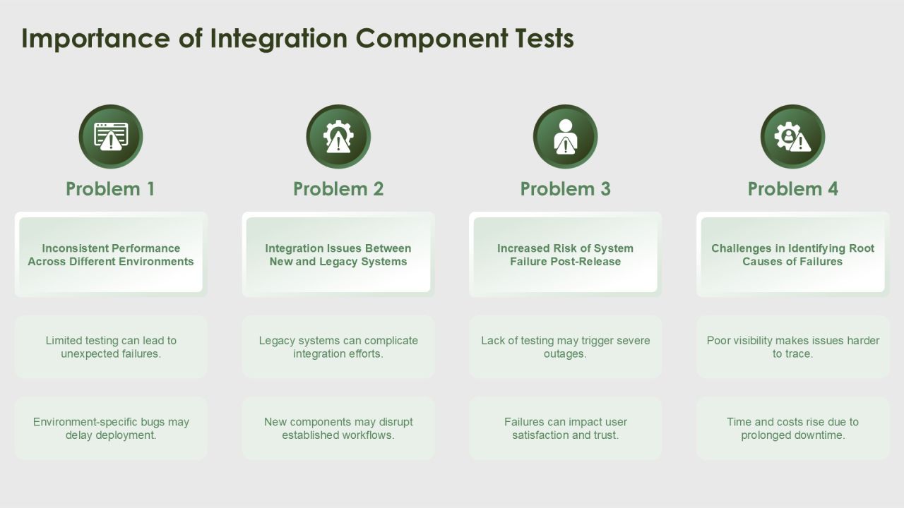 Integration Component Tests For Software Reliability PPT Guidelines AT Slide03