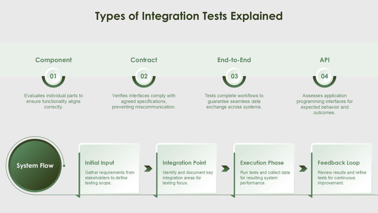 Integration Component Tests For Software Reliability PPT Guidelines AT Slide07