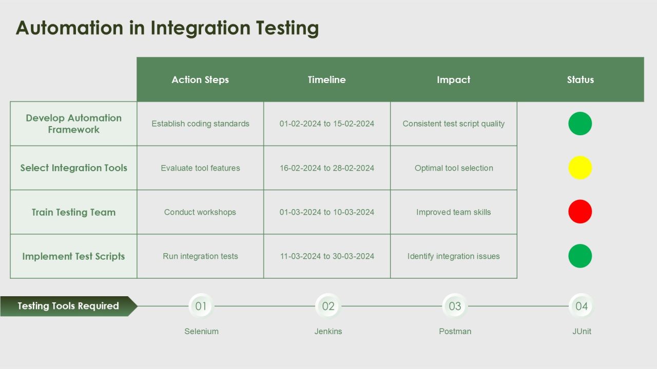 Integration Component Tests For Software Reliability PPT Guidelines AT Slide10