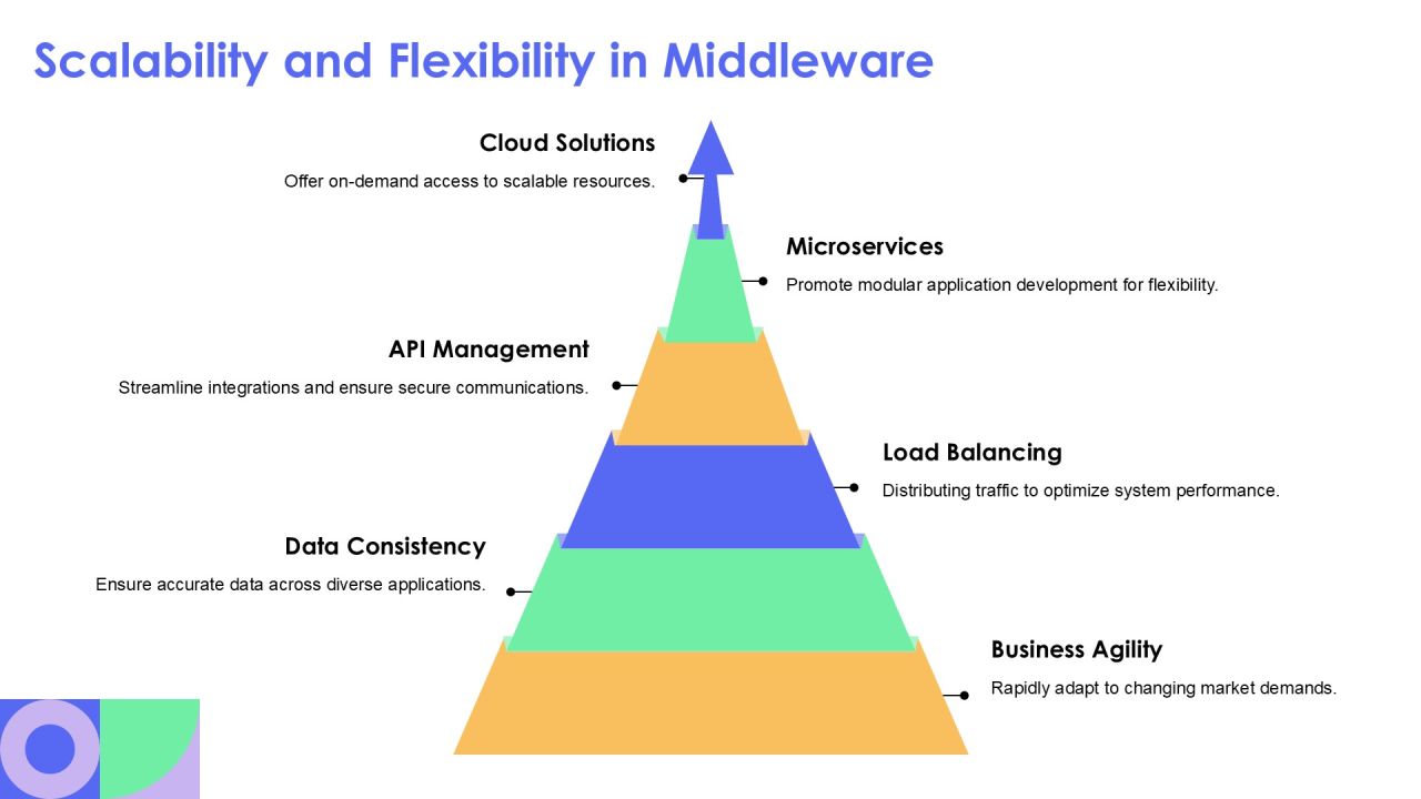Integration Middleware Connecting Your Technology Stack Effectively PPT Presentation AT Slide21