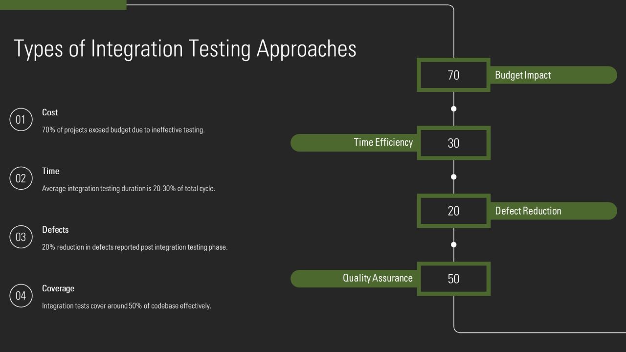 Integration Testing In Software Development PPT Mockup AT Slide06