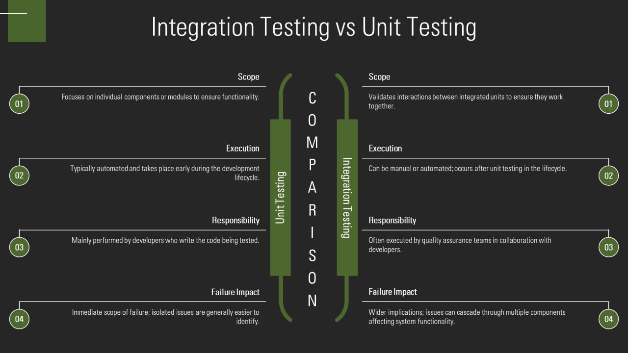 Integration Testing In Software Development PPT Mockup AT Slide17