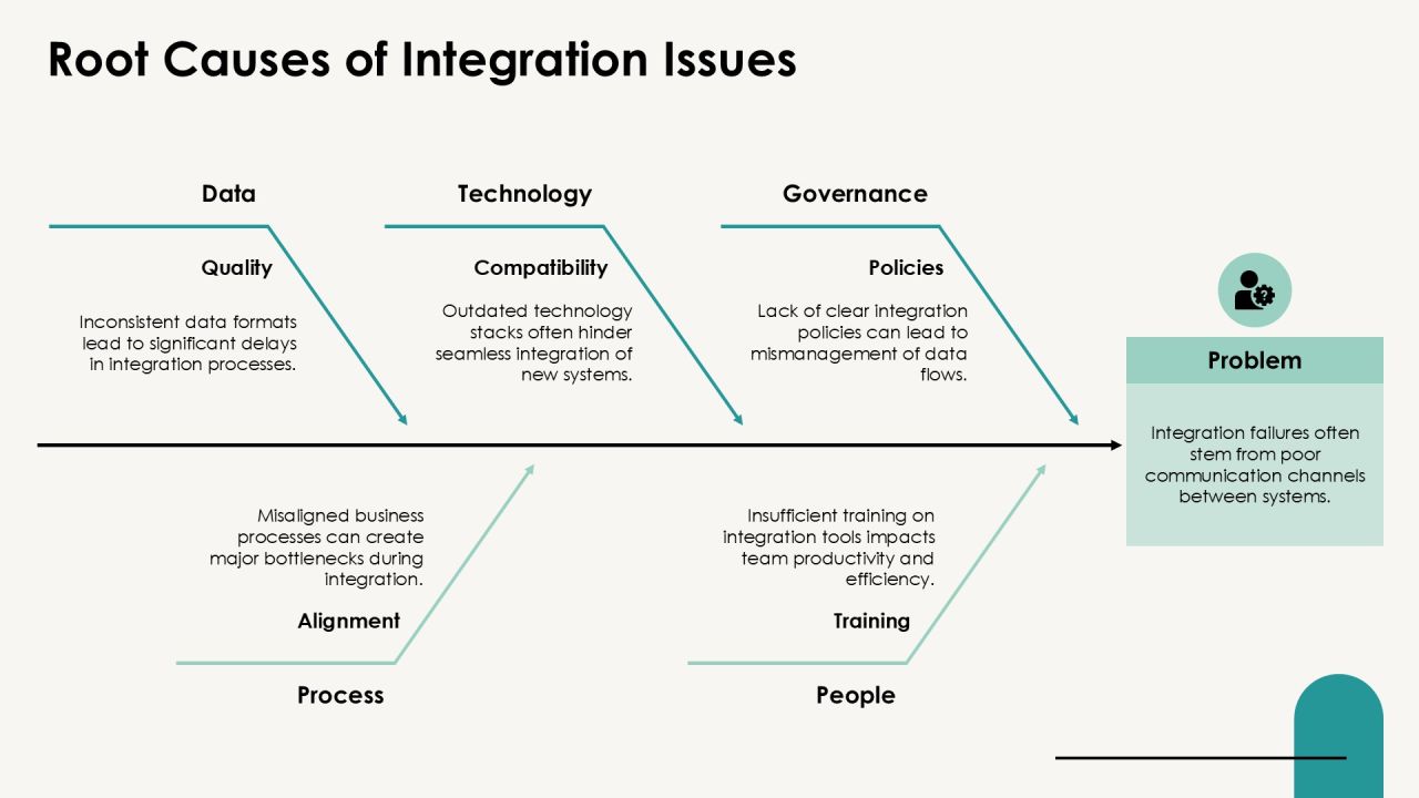 Integration Workflows For Enhanced Collaboration PPT Example AT Slide10