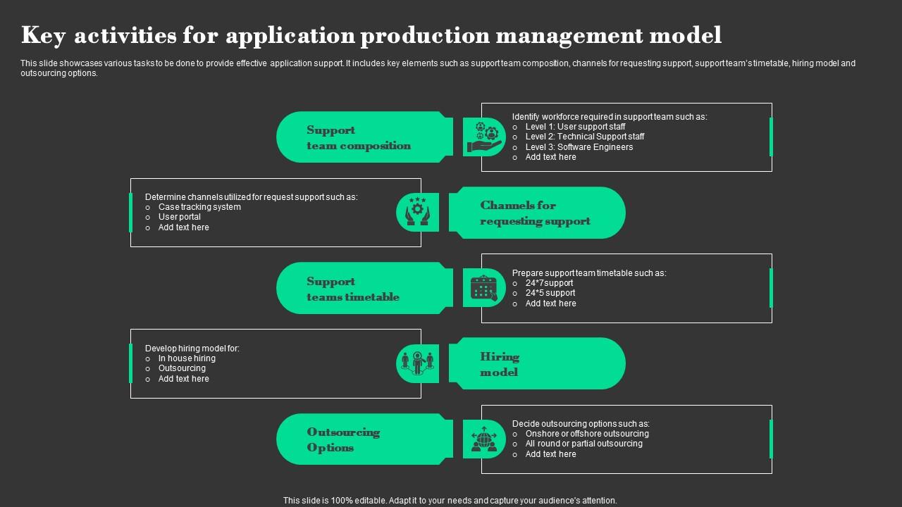 Key Activities For Application Production Management Model ...
