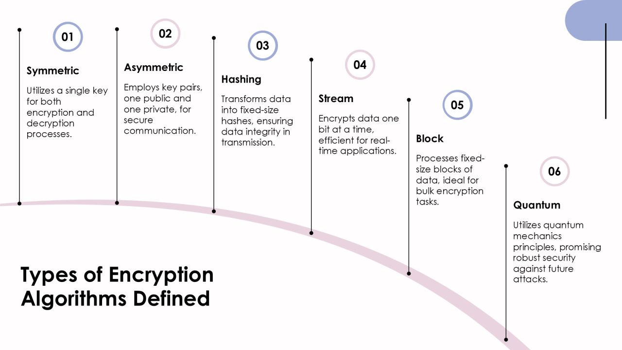 Key Differences Between Encryption Algorithm Types PPT Information AT Slide05