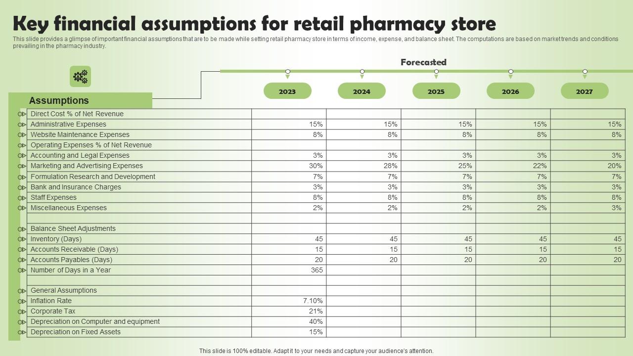 Key Financial Assumptions For Retail Pharmacy Business Plan Go To Market Strategy Icons Pdf