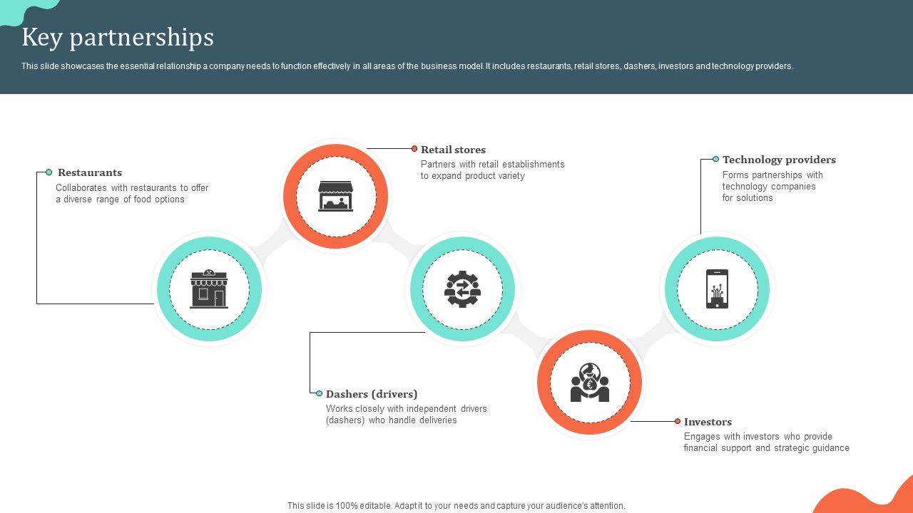 Key Partnerships Local Cuisine Delivery Business Model BMC SS V