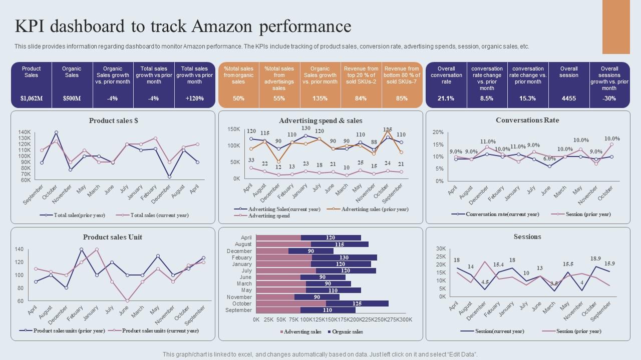 Kpi Dashboard To Track Amazon Performance Amazons Journey For Becoming Icons PDF