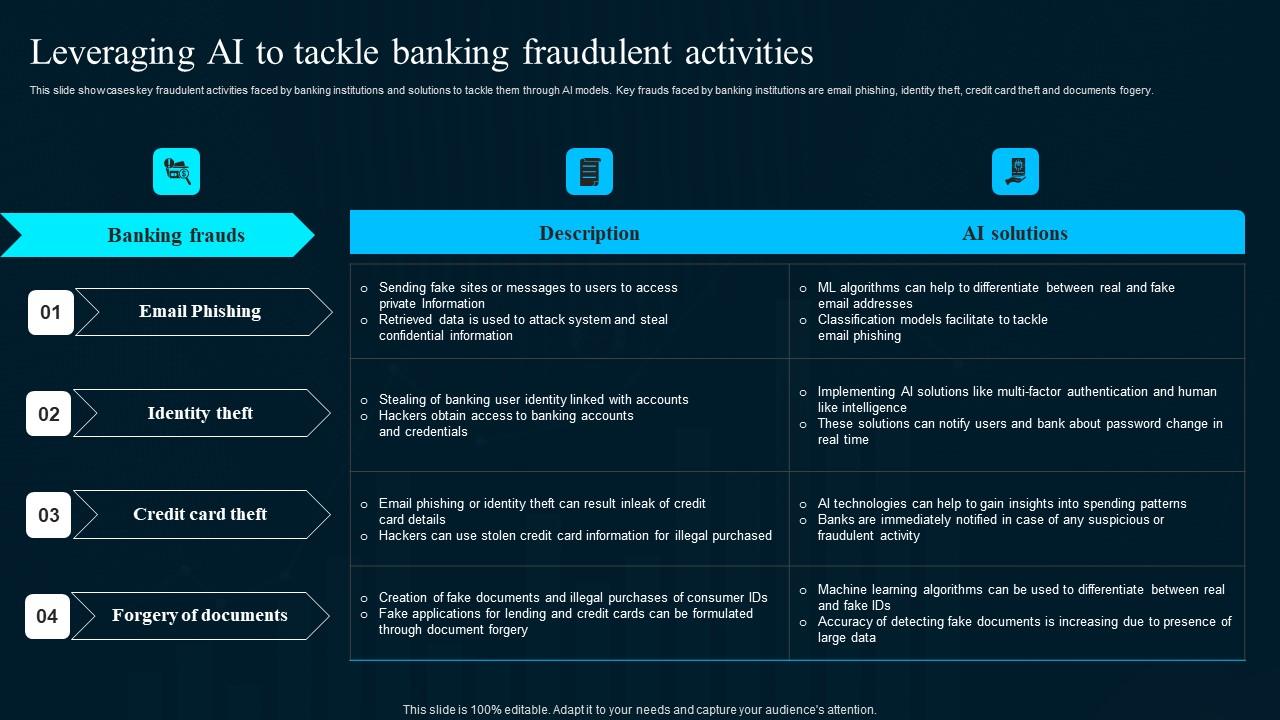 Leveraging Ai To Tackle Banking Fraudulent Activities Artificial Intelligence Applications Icons Pdf