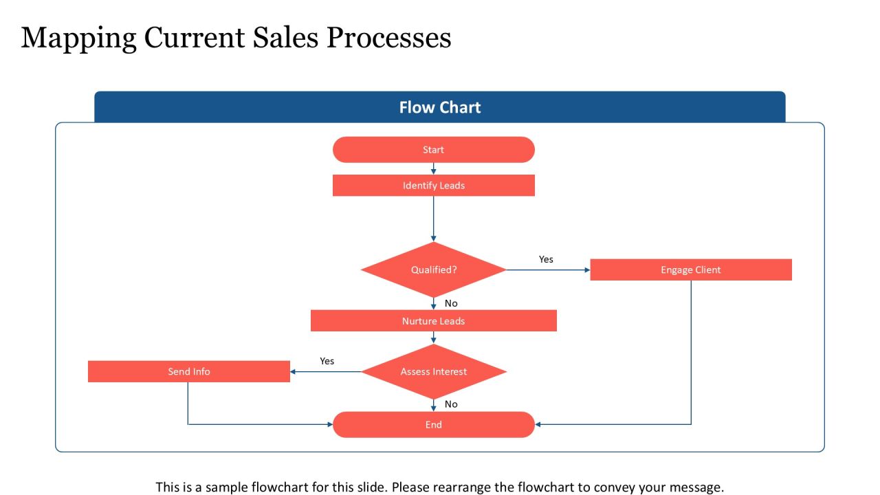 Linear Flowchart For Sales Process Optimization PPT Summary AT Slide06