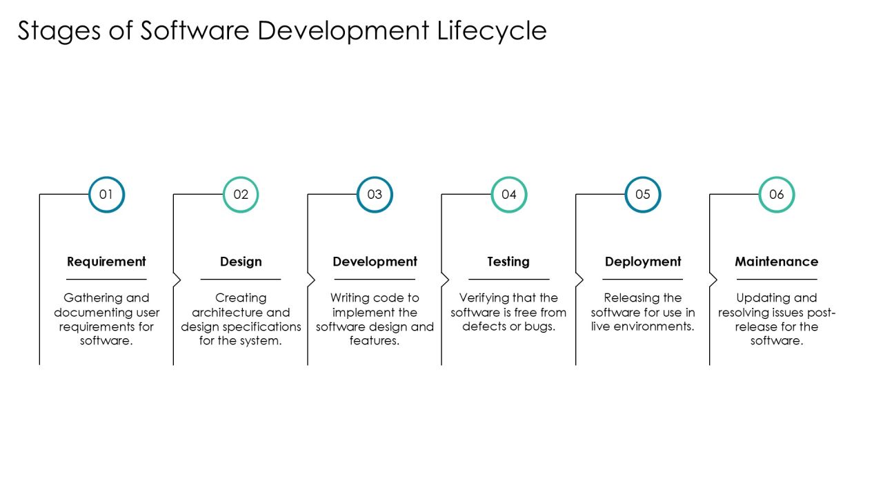Linear Flowchart For Software Development Lifecycle PPT Sample AT Slide06