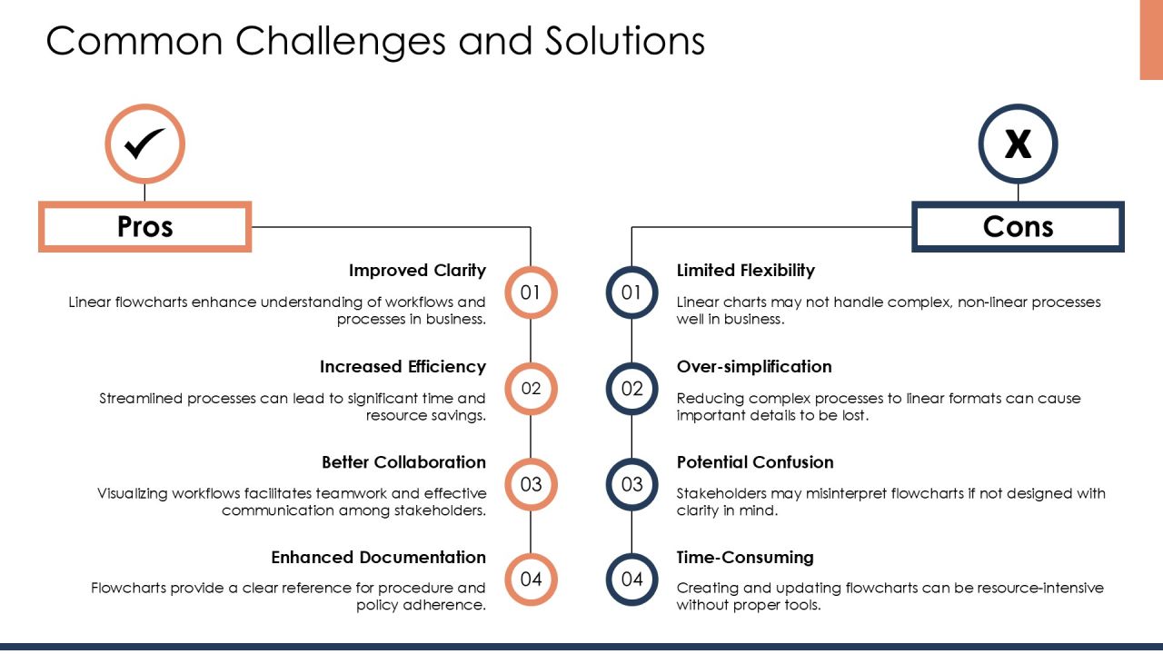 Linear Flowchart Process Steps For Business Workflow Visualization PPT Sample AT Slide19