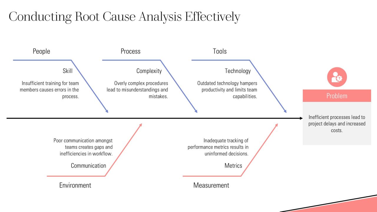 Linear Process Development And Implementation PPT Information AT Slide09