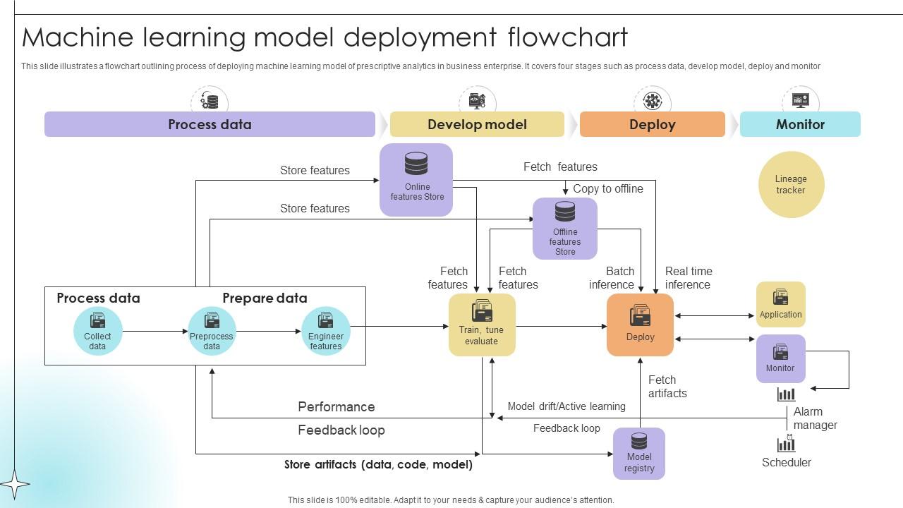 Machine Learning Model Deployment Flowchart Data Analytics SS V