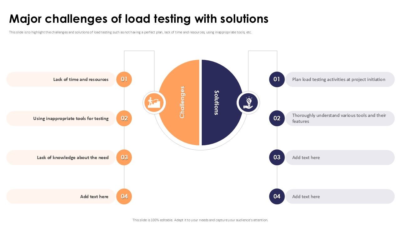 Major Challenges Of Load Testing With Solutions Stress Testing For Robust Ppt Presentation