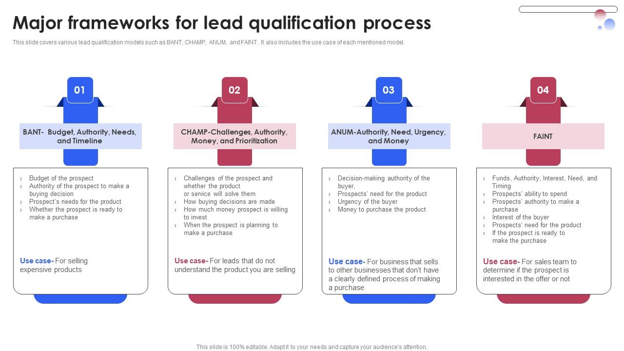 Major Frameworks For Lead Qualification Process Various Techniques For