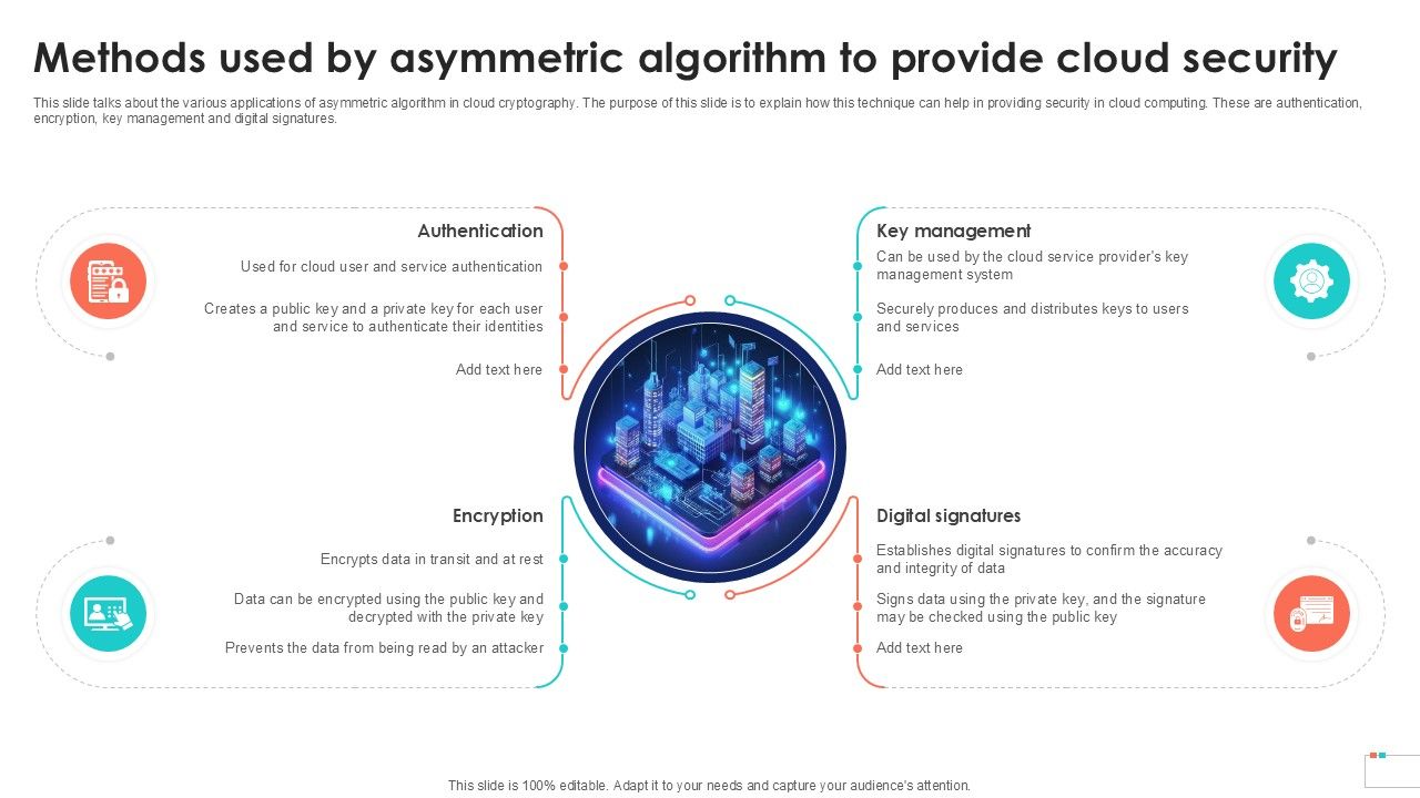 Methods Used By Asymmetric Algorithm Data Security In Cloud Computing Ppt Powerpoint