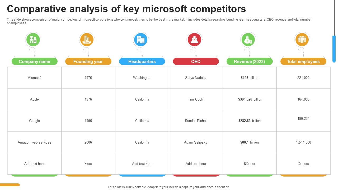 Micosoft Intensive Growth Comparative Analysis Of Key Microsoft Competitors Strategy SS V