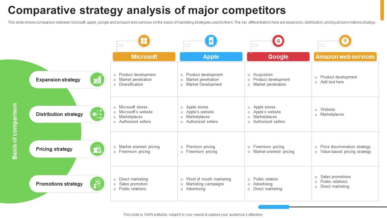 Micosoft Intensive Growth Comparative Strategy Analysis Of Major Competitors Strategy SS V