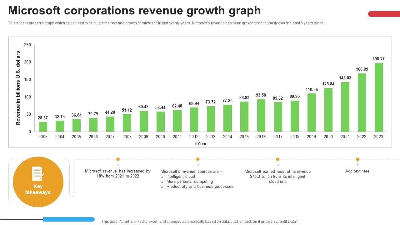 Micosoft Intensive Growth Microsoft Corporations Revenue Growth Graph Strategy SS V