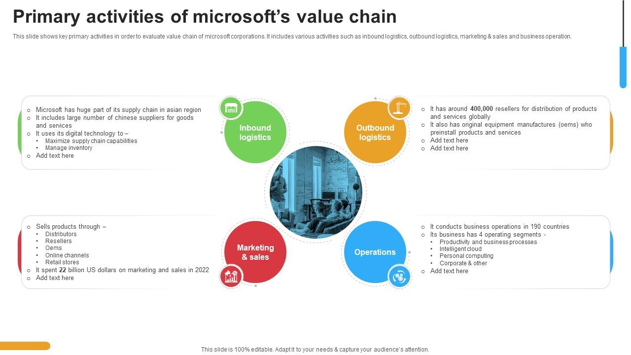 Micosoft Intensive Growth Primary Activities Of Microsofts Value Chain Strategy SS V