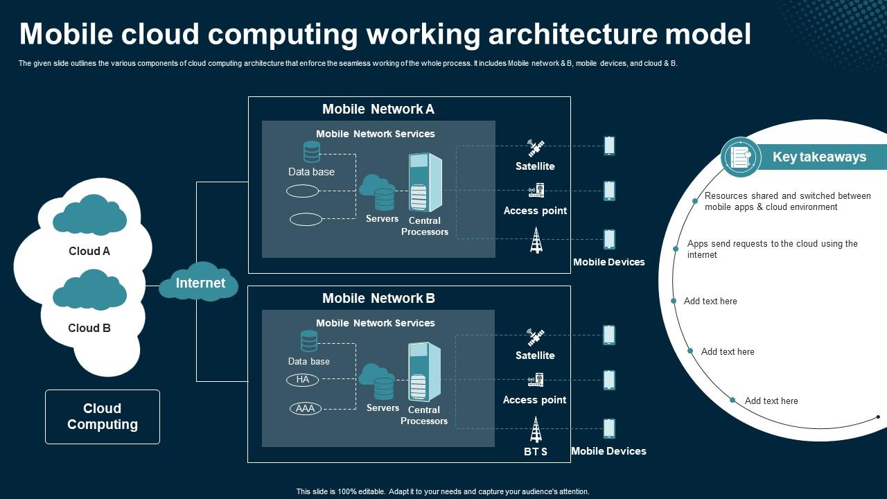 Mobile Cloud Computing Working Architecture Model Application Areas Of ...