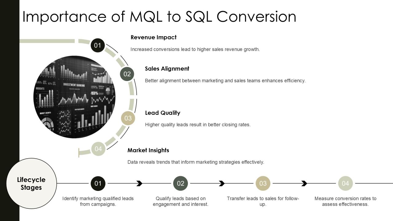 Mql To Sql Dashboard Visualization PPT Sample AT Slide03