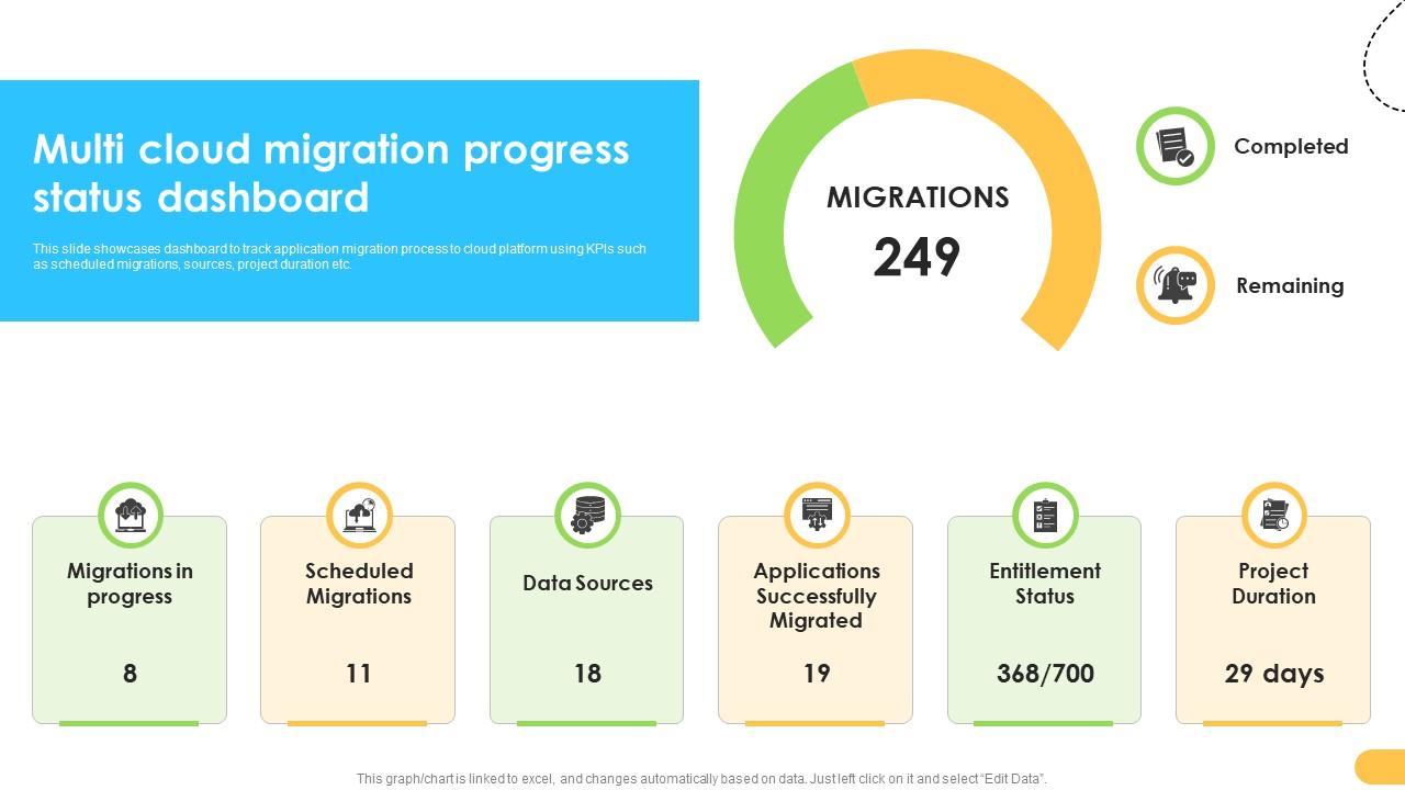 Multi Cloud Migration Progress Status Dashboard Data Migration From On Prem