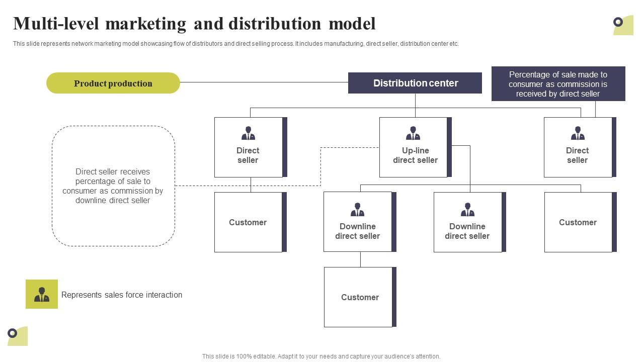 Multi Level Marketing And Distribution Model Multi Level Marketing ...